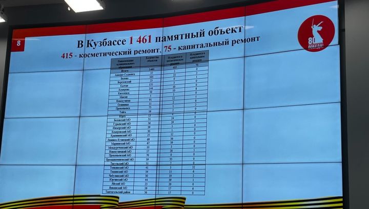 В Кузбассе ко Дню Победы отремонтируют памятники