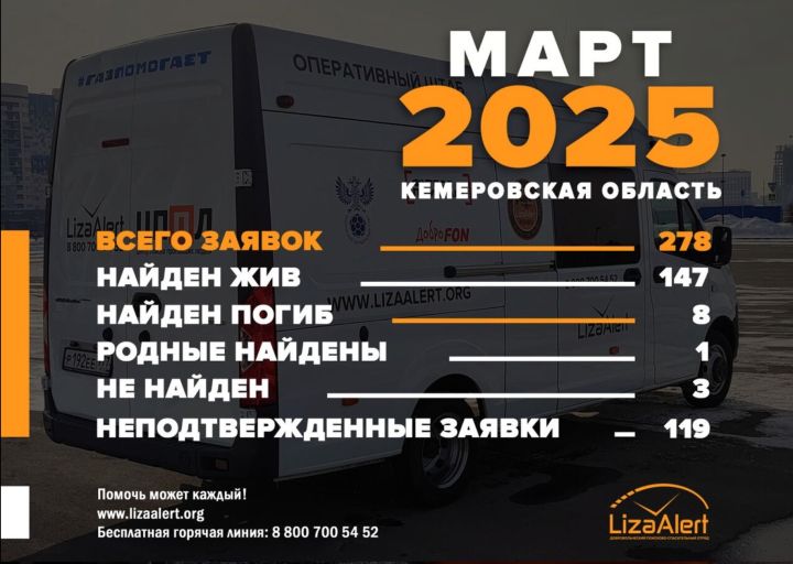 Жители Кузбасса за месяц пропадали 278 раз