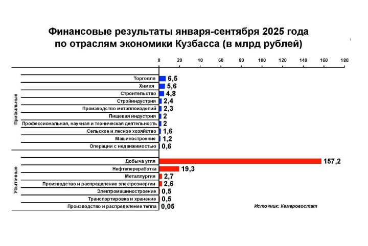 Финансовые потери Кузбасса за три квартала составили 148 миллиардов рублей 